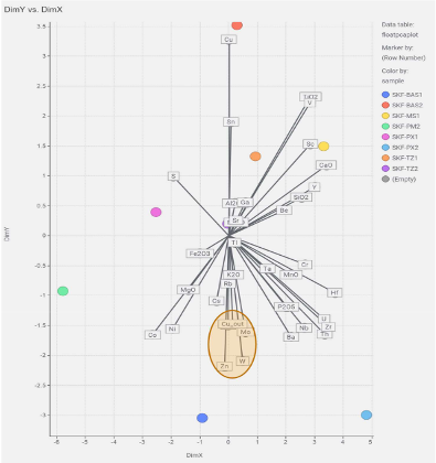 Principal Component Analysis of copper recovery showing strong association with Mo, W and Zn.