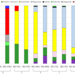 Summary of XRD results for the samples, courtesy of GTK, BATCircle Project Report 03
