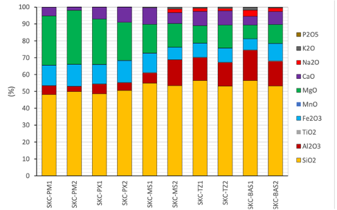 Summary of XRF results for the samples,  courtesy of GTK, BATCircle Project Report 03